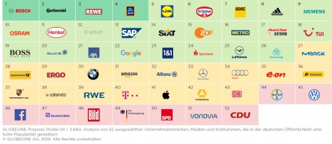 Bosch, Continental und Rewe gelten vielen als besonders glaubhaft -